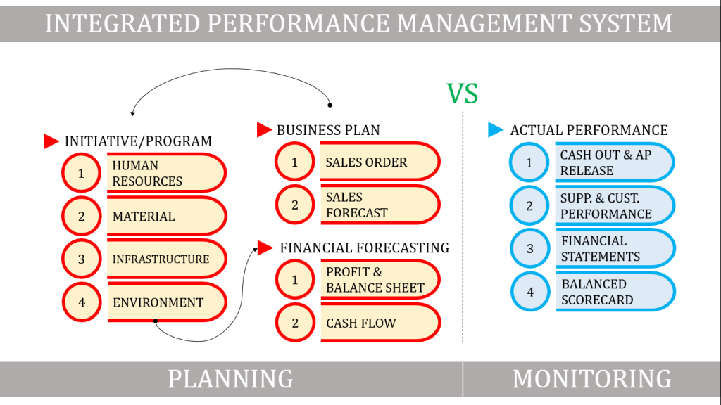 integrated performance management system